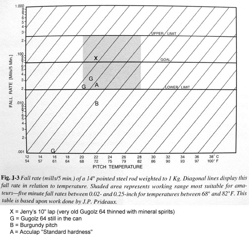 Pitch testing results chart